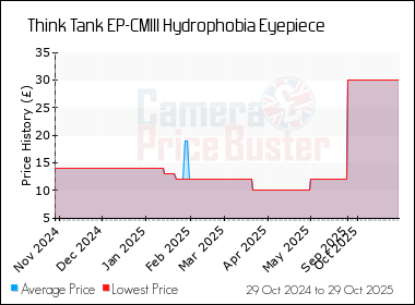 Best Price History for the Think Tank EP-CMIII Hydrophobia Eyepiece